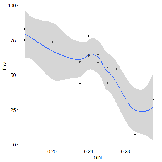 Gini vs DropOutRates